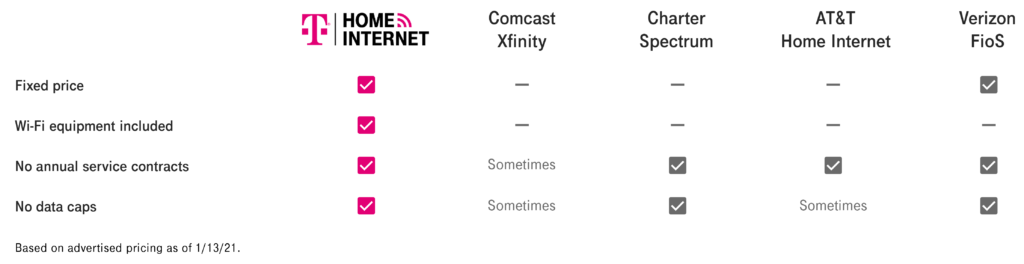 T-Mobile Home Internet vs Spectrum - Let's Compare